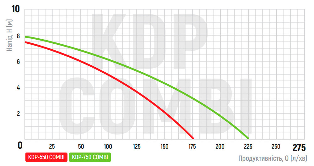 Дренажний насос Koer KDP-750 COMBI (KP2973) Київ - фото 2