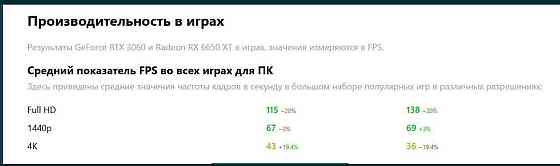 Видеокарта AMD RX 6650 XT - аналог NVIDIA RTX 3060 Киев