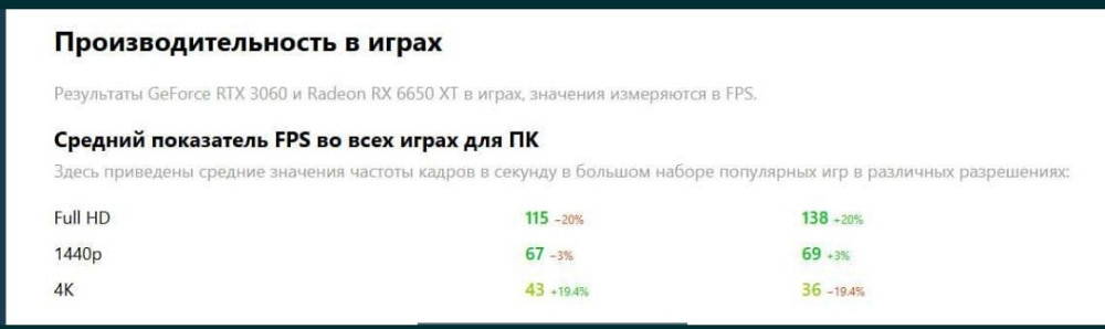 Видеокарта AMD RX 6650 XT - аналог NVIDIA RTX 3060 Киев - изображение 2
