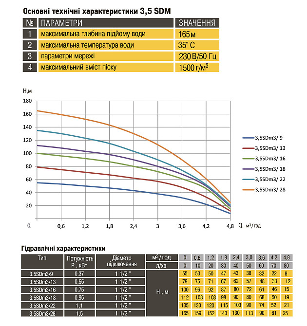 Насос скважинный с повышенной уст-тью к песку OPTIMA PM 3,5SDm3/ 9 0,37 кВт 55м + 35 м кабель (000021406) Киев - изображение 4