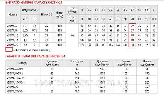 Центробежный насос Koer 3KDm 2/11+30М 1