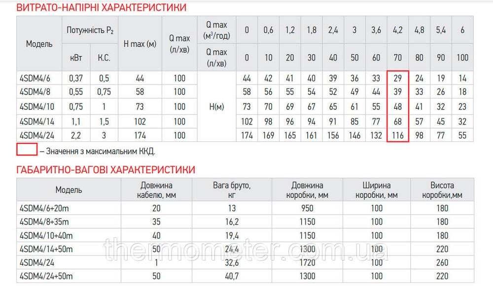 Центробежный насос Koer 3KDm 2/11+30М 1