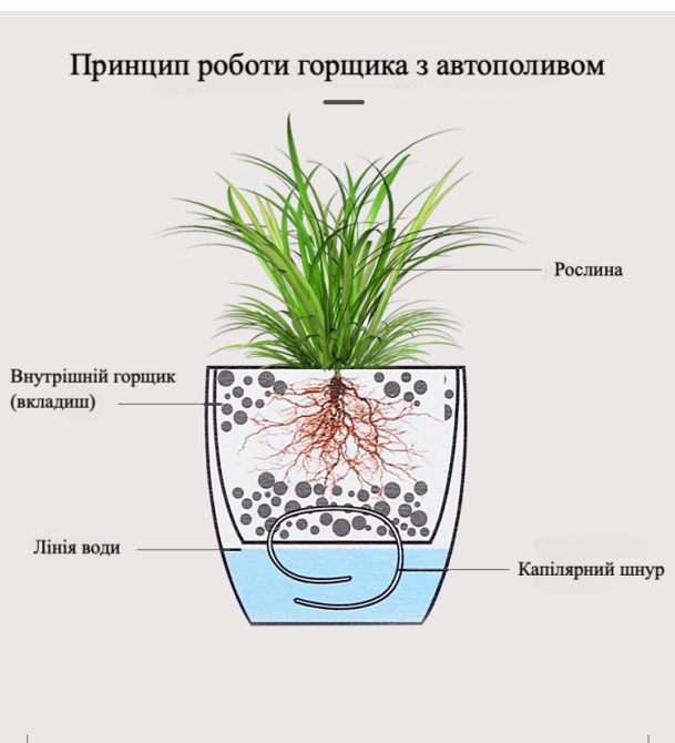 Горщик для квітів з системою автополиву M 14 х 14 х 13 см Київ - фото 7