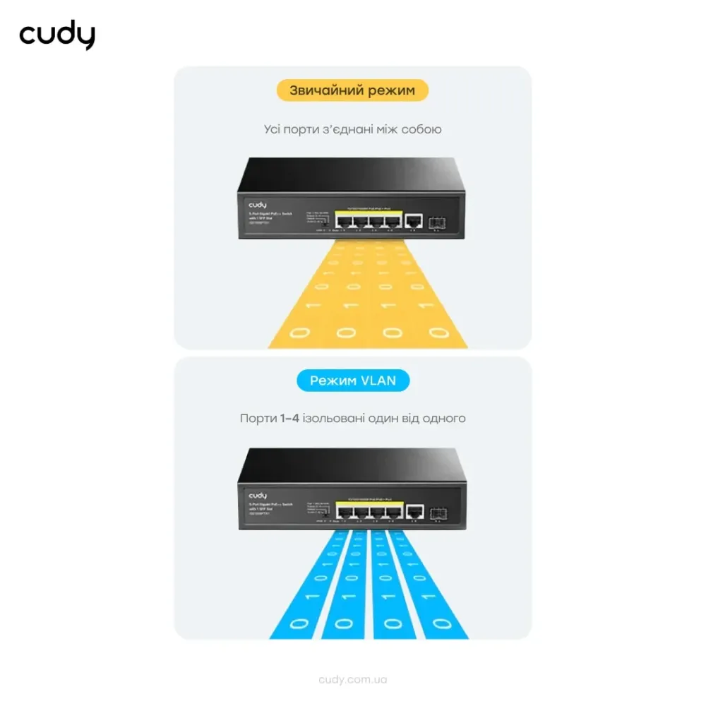 PoE-комутатор 6-портовий некерований Cudy GS1005PTS1 4 порти PoE+ SFP-порт гігабітний 120W (73-00503) Київ - фото 11