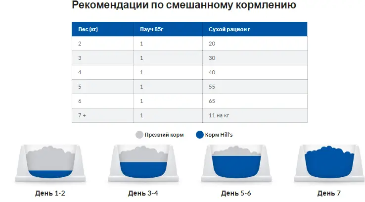 Hills PD Feline c/d Urinary Stress Chicken (Хиллс ПД Филайн ц/д Уринаре Стрес) для котов при цистите (ИЦК) Запорожье - изображение 10