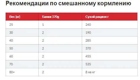 Hills Science Plan Canine Adult Large Breed Chicken (Хілс СП Канін Едалт для собак 1-5 років великих порід 25+) Запоріжжя - фото 4
