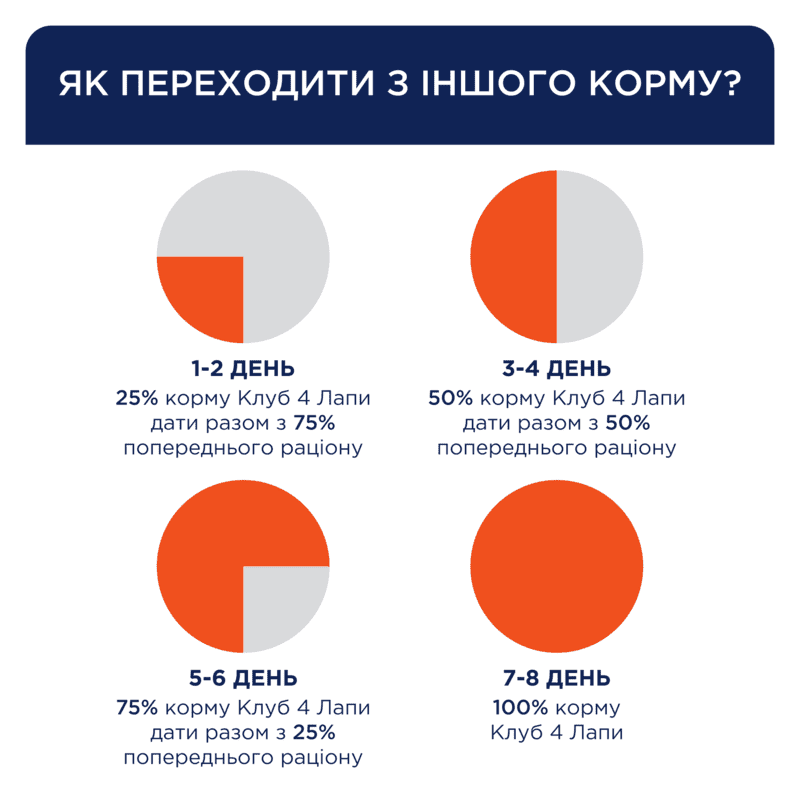 Club 4 Paws (Полуб 4 Лапи) Premium Adult Small Breed Chicken сухий корм із куркою для собак малих порід Запоріжжя - фото 4