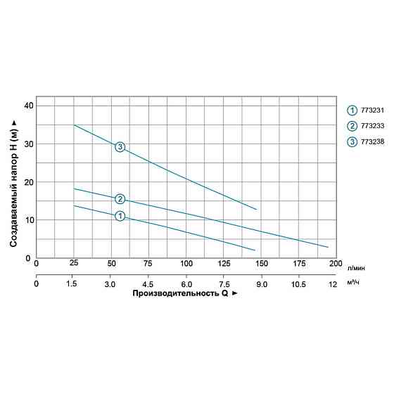 Насос дренажный 0.55кВт Hmax 20м Qmax 210л/мин AQUATICA QDX3-20-0.55A (773233) Ровно