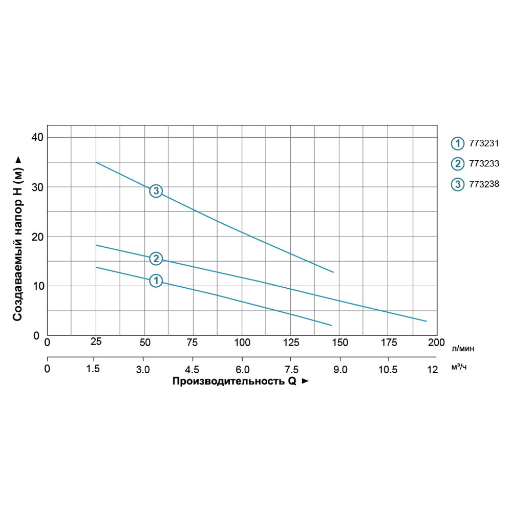 Насос дренажний 0.55кВт Hmax 20м Qmax 210л/хв AQUATICA QDX3-20-0.55A (773233) Рівне - фото 3