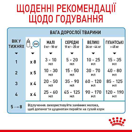 Молоко для новонароджених собак ROYAL CANIN BABYDOG MILK 2 кг Київ