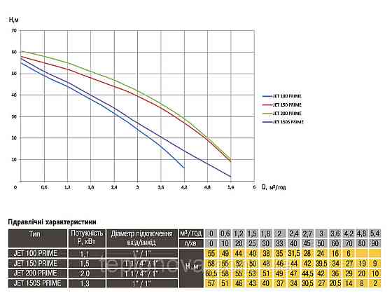 Насос відцентровий Optima JET100 PRIME 1,1 кВт Чернівці