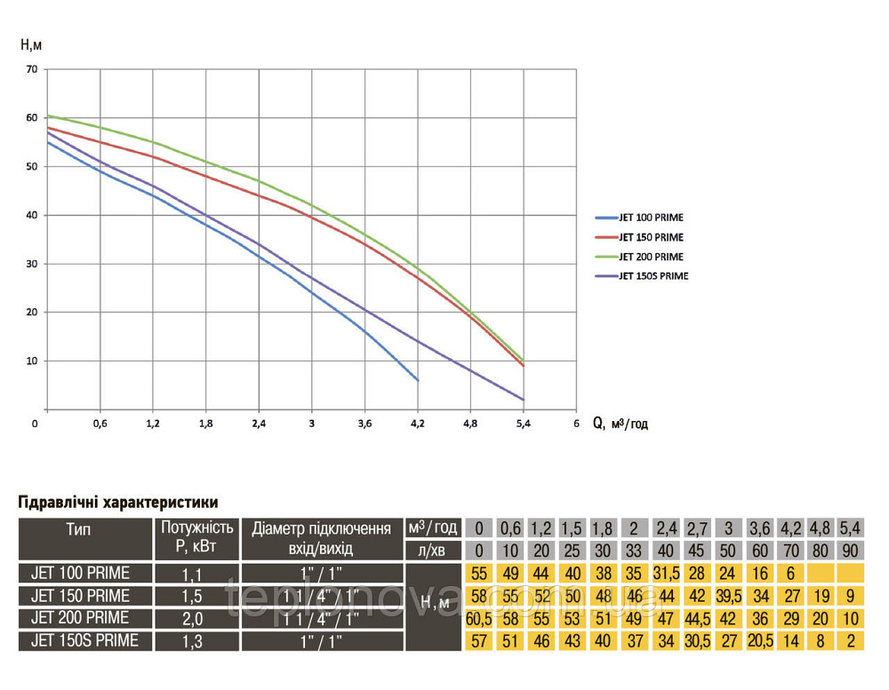 Насос відцентровий Optima JET100 PRIME 1,1 кВт Чернівці - фото 6