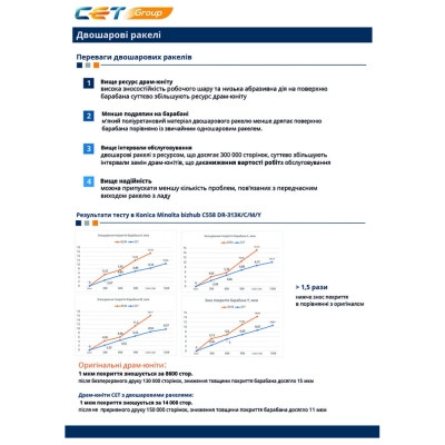 Чистящее лезвие Kyocera Mita ECOSYS P2235dn, DK1150, 200K, two-layer CET (CET281064) Винница - изображение 3