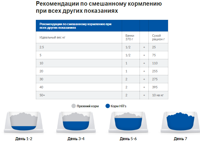 Hills Prescription Diet Canine w/d с курицей (Хиллс ПД Канин в/д) для собак при ожирении и сахарном диабете 10 кг Запорожье - изображение 10