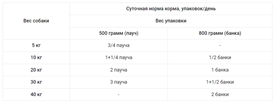 Dolina Noteci Premium (Долина Нотечі Преміум) консерви вологий корм для собак з індичкою 800 г х 12 шт. Запоріжжя