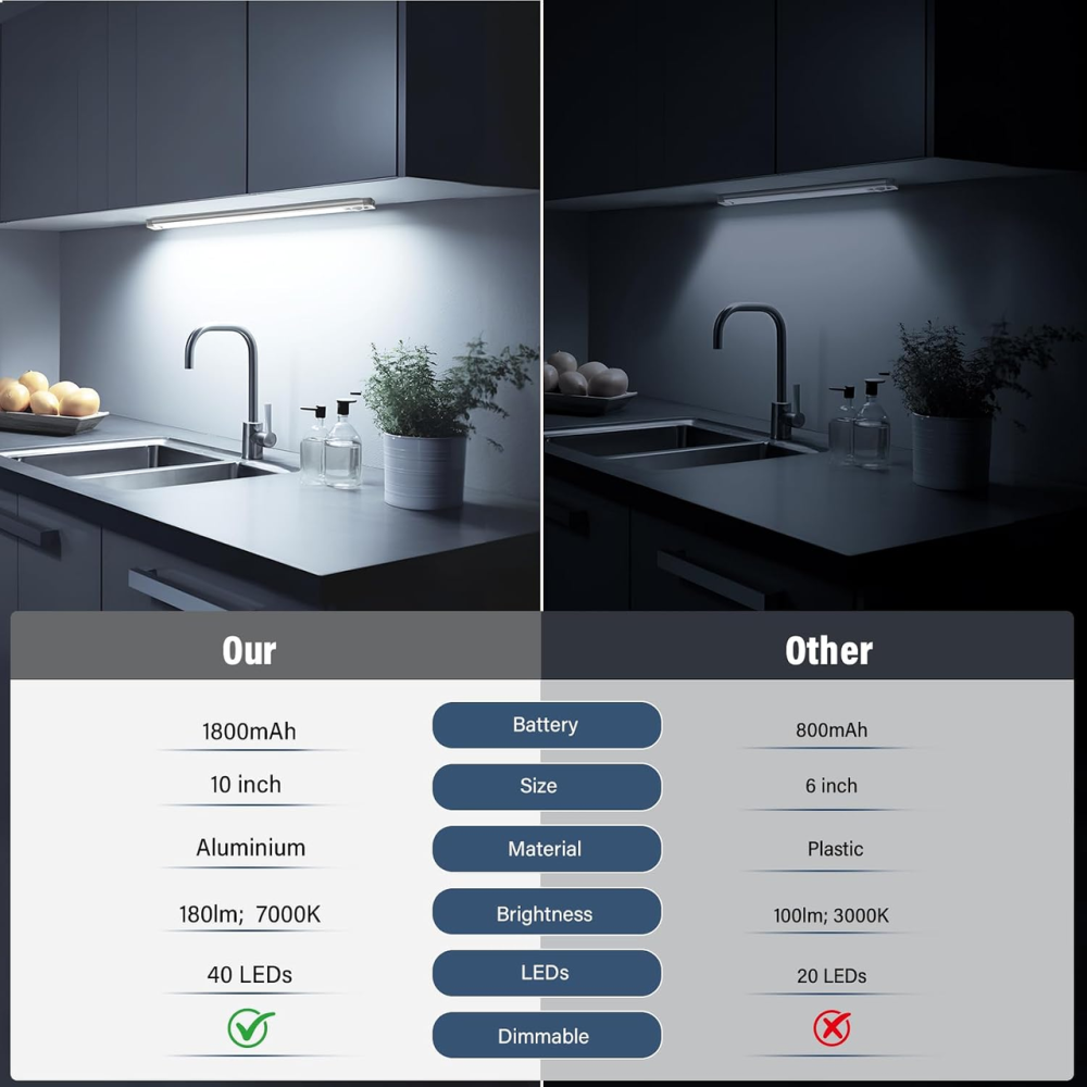 Акумуляторні LED-світильники Bilonly 25 см 2 шт., 40 LED, датчик руху 120°, 1800 мАг, USB-C, 5 рівнів яскравості Київ - фото 3