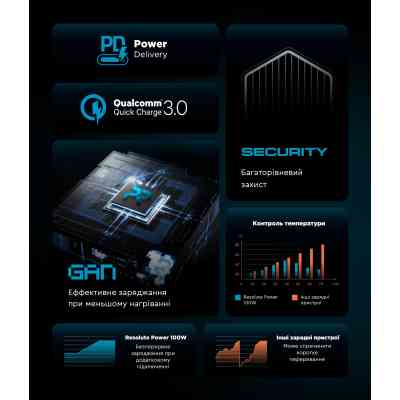 Зарядное устройство Armorstandart ARP-544 Resolute Power USB-C 100W GaN 2m Black (ARM73177) Винница