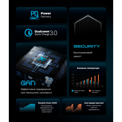 Зарядное устройство Armorstandart ARP-544 Resolute Power USB-C 100W GaN 2m Black (ARM73177) Винница - изображение 5