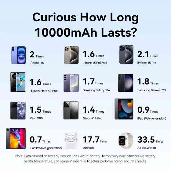 УМБ Vention 10000mAh 22,5W PD, USB-A, USB-C In/Out, Lightning In/Out, Blue Винница