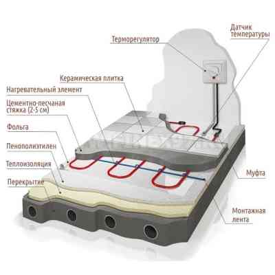 Теплый пол FINE KOREA SRF 40-2 CR Винница