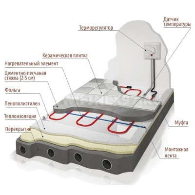 Теплый пол FINE KOREA SRF 40-2 CR Винница - изображение 3