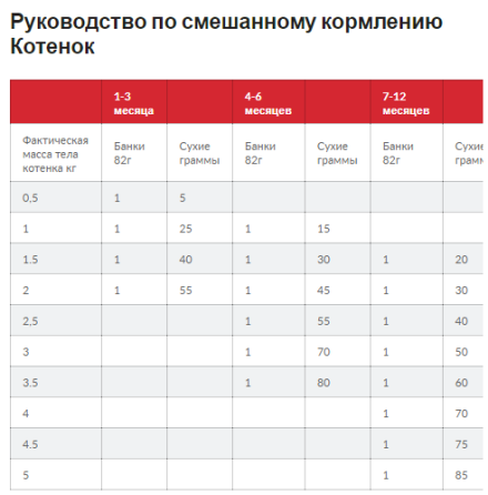 Hills Science Plan Kitten Chicken (Хиллс СП Киттен Курица) для котят до 1 года, беременных и кормящих кошек Запорожье