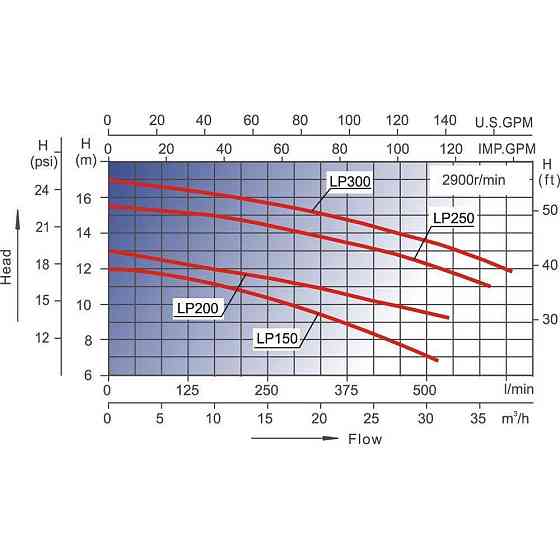Насос для бассейна Aquaviva LX LP200T (380 В. 27 м3/ч. 2 HP) Киев
