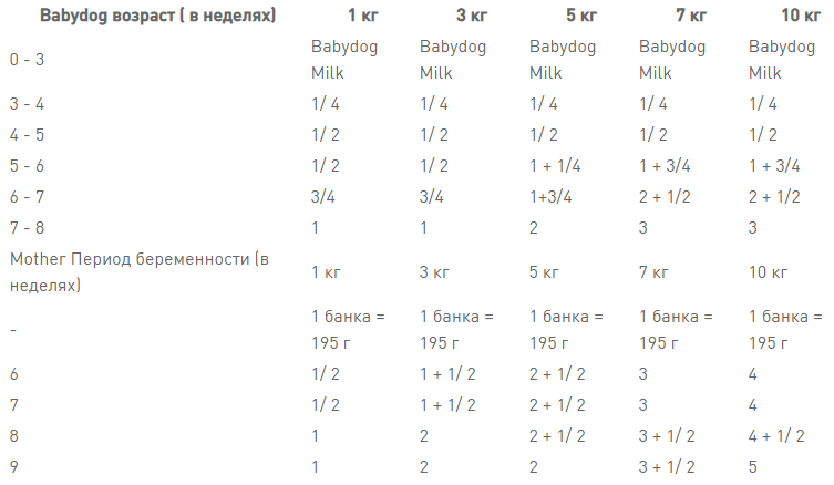 Royal Canin Starter Mousse Mother Babydog (Рояв Канін Стартер Мазер Бебідог) вологий корм для вагітних собак 0.195 кг. Запоріжжя - фото 8