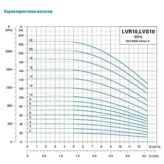 Насос центробежный многоступенчатый вертикальный 400В 1.5кВт H 40(32)м Q 217(167)л/мин нерж LEO 3.0 innovation LVR10-4 (7711533) Киев