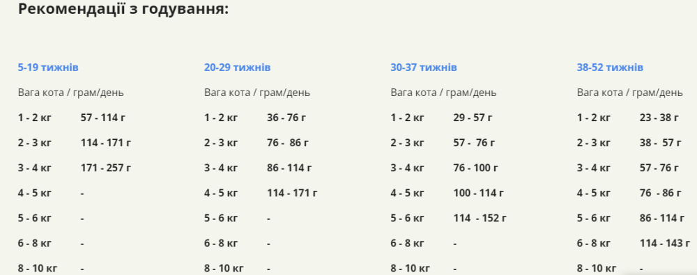 Acana First Feast Kiten (Акана Ферст Фест Кіттен) сухий корм для котять всіх порід 0.340 Запоріжжя - фото 4
