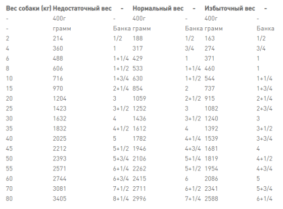 Royal Canin Gastrointestinal Low Fat (Роял Канін Гастроінтестинал Лоу Фет) вологий корм для собак для шлунково-кишкового тракту Запоріжжя
