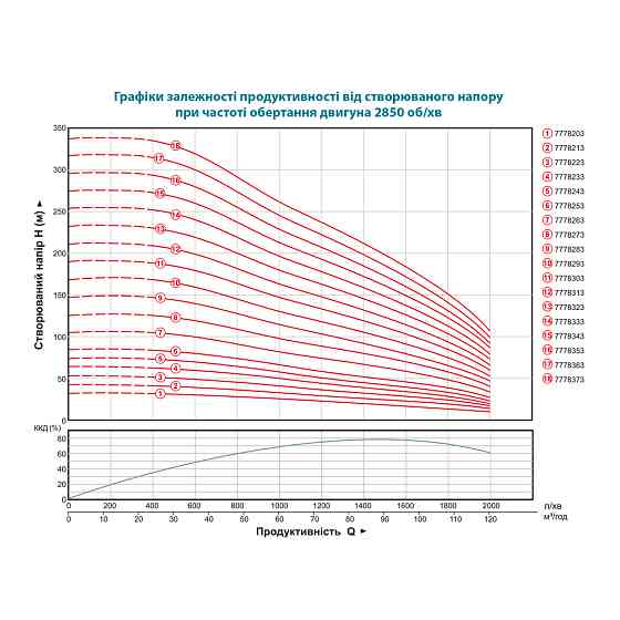 Dongyin Насос центробежный 380В 30кВт H 149(90)м Q 2000(1500)л/мин Ø203мм колеса нерж сталь+пул Коломия