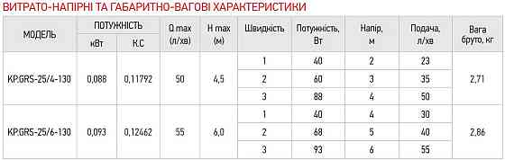 Насос циркуляційний відцентр. Koer KP.GRS-25/4-130 (KP0250) Київ