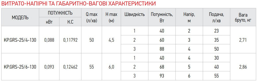 Насос циркуляційний відцентр. Koer KP.GRS-25/4-130 (KP0250) Київ - фото 5