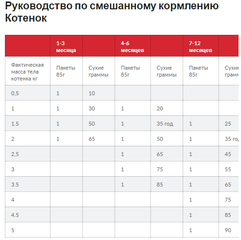 Hills Science Plan Kitten Chicken (Хиллс СП Киттен Курица) для котят до 1 года, беременных и кормящих кошек 7 кг Запорожье - изображение 7