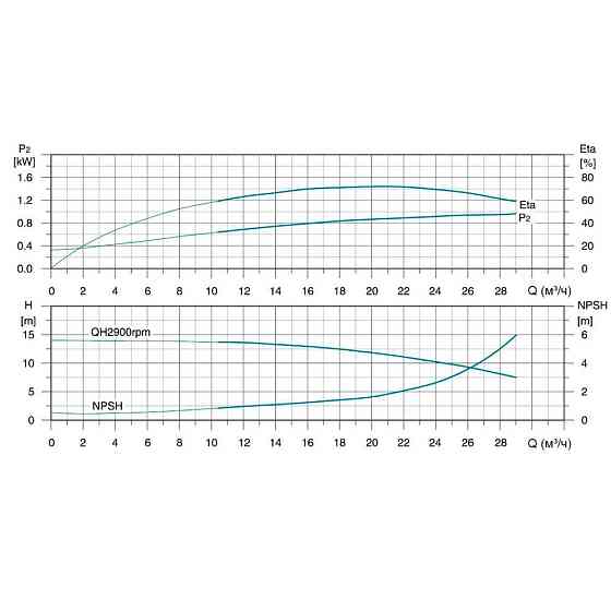 Насос центробежный многоступенчатый вертикальный 380В 2.2кВт Hmax 28м Qmax 475л/мин нерж LEO 3.0 innovation Ровно