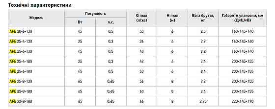 Насос циркуляційний Koer APE 25-6-130 частотний Н=6М, Q=2,9кбМ, P=45 Вт (KP3101) ( 22598 ) Харьков