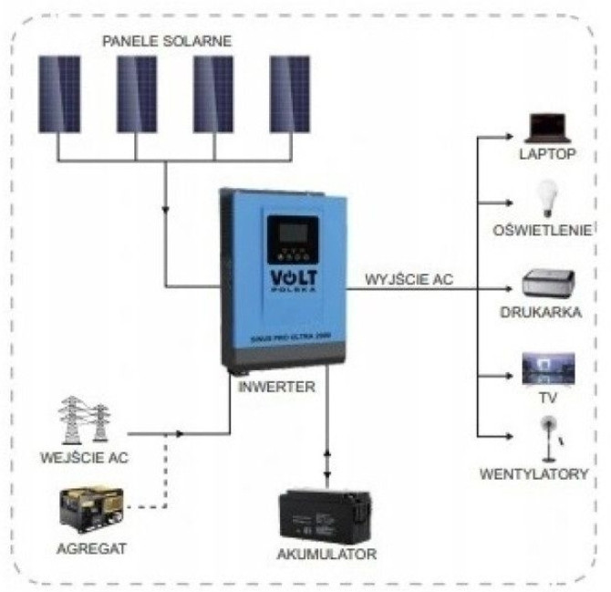 Гибридный солнечный инвертор Volt Polska SINUS PRO ULTRA 2000 12v. Харьков - изображение 3