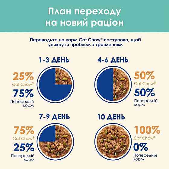 Вологий корм CAT CHOW Hairball для дорослих котів для зменшення утворення кульок шерсті у травному тракті, шматочки у підливці, з куркою та зеленою кв Київ