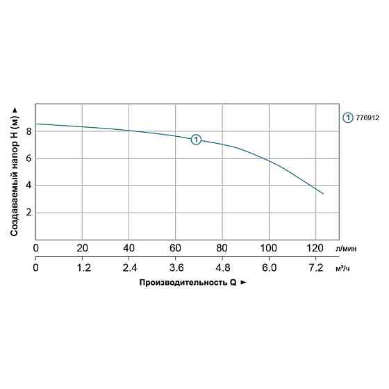 Станция канализационная 0.6кВт Hmax 8.5м Qmax 110л/мин LEO 3.0 WC-600A (776912) Ровно