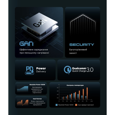 Зарядное устройство Armorstandart ARP-131 Resolute Power USB-C 100W GaN Black (ARM70024) Винница - изображение 11