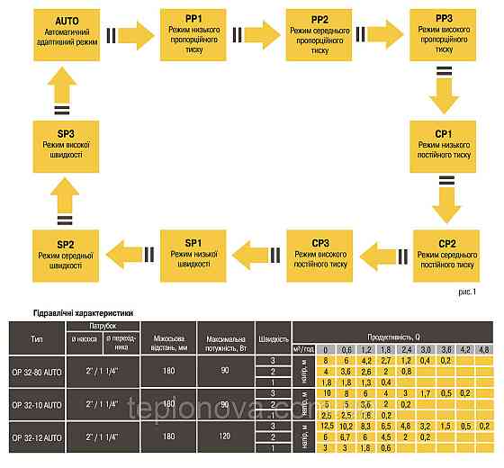 Насос циркуляційний енергоощадний Optima OP32-10AUTO 180 мм + гайки Чернівці