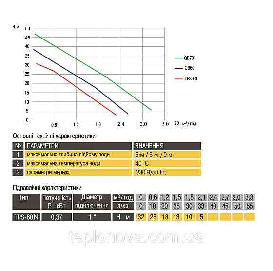 Насос вихревой Optima TPS60 N 0,37кВт  с эжектором Черновцы