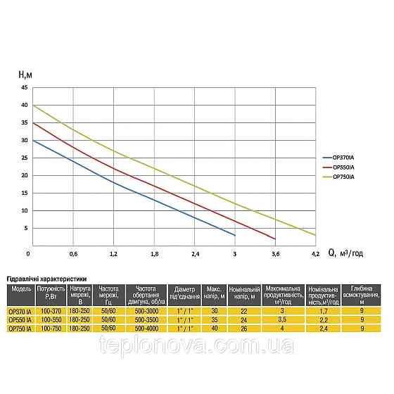 Насосная станция Optima PRIME OP750 IA с интеллектуальным частотным преобразователем Черновцы