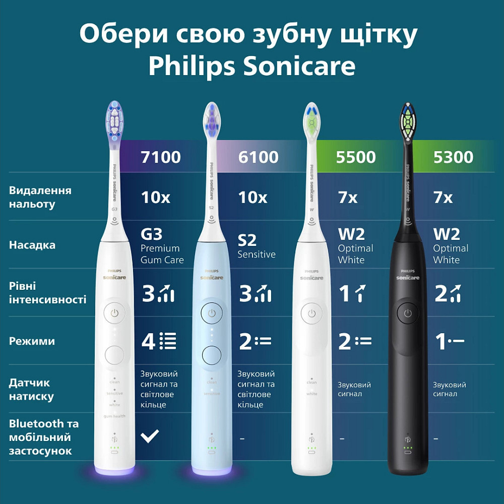Зубна електрощітка Philips HX7420/01 ( white ) Харків - фото 8
