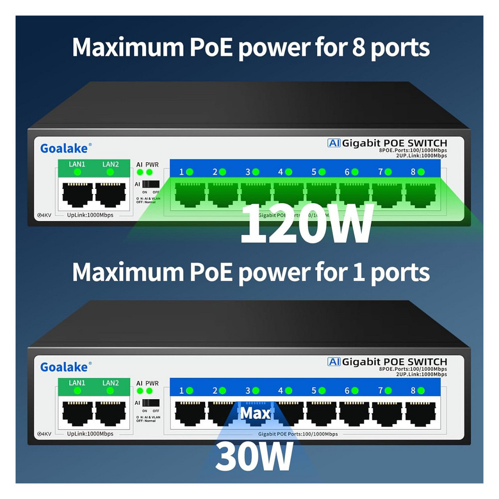 Коммутатор PoE сетевой Goalake 8 портов 1000 Мбит/с 100W 802.3af/at 2 uplink 4KV защита черный бесшумный Киев - изображение 7