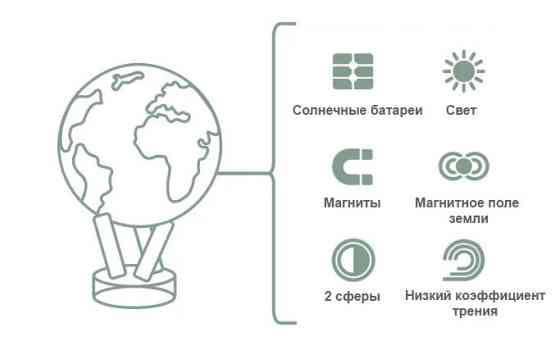 Гіроглобус Solar Globe Фізична мапа світу (діаметр 21.6 см) Вінниця