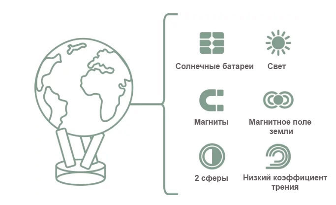 Гіроглобус Solar Globe Фізична мапа світу (діаметр 21.6 см) Вінниця - фото 5