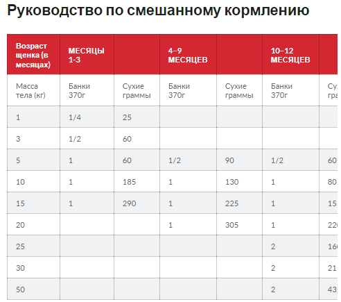 Hills SP Puppy Medium Lamb Rice (Хиллс СП Паппи Медиум Ягненок Рис) для средних щенков до 1 года и беременных Запорожье - изображение 6