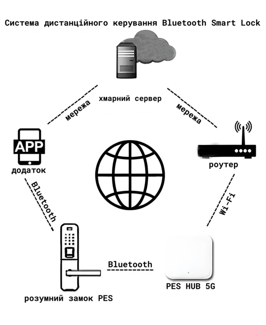 PES HUB 5G для віддаленого керування смарт-замками Київ - фото 3